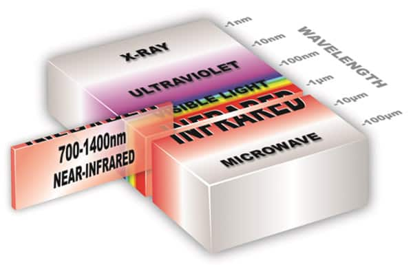 Infrared signals are near the middle of the electromagnetic spectrum